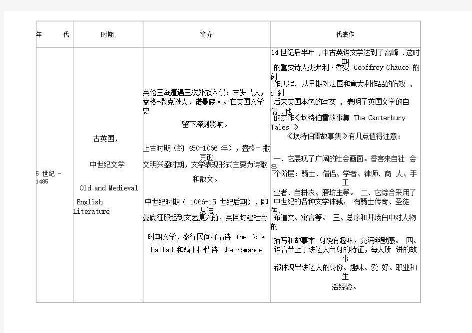 英国文学史简介