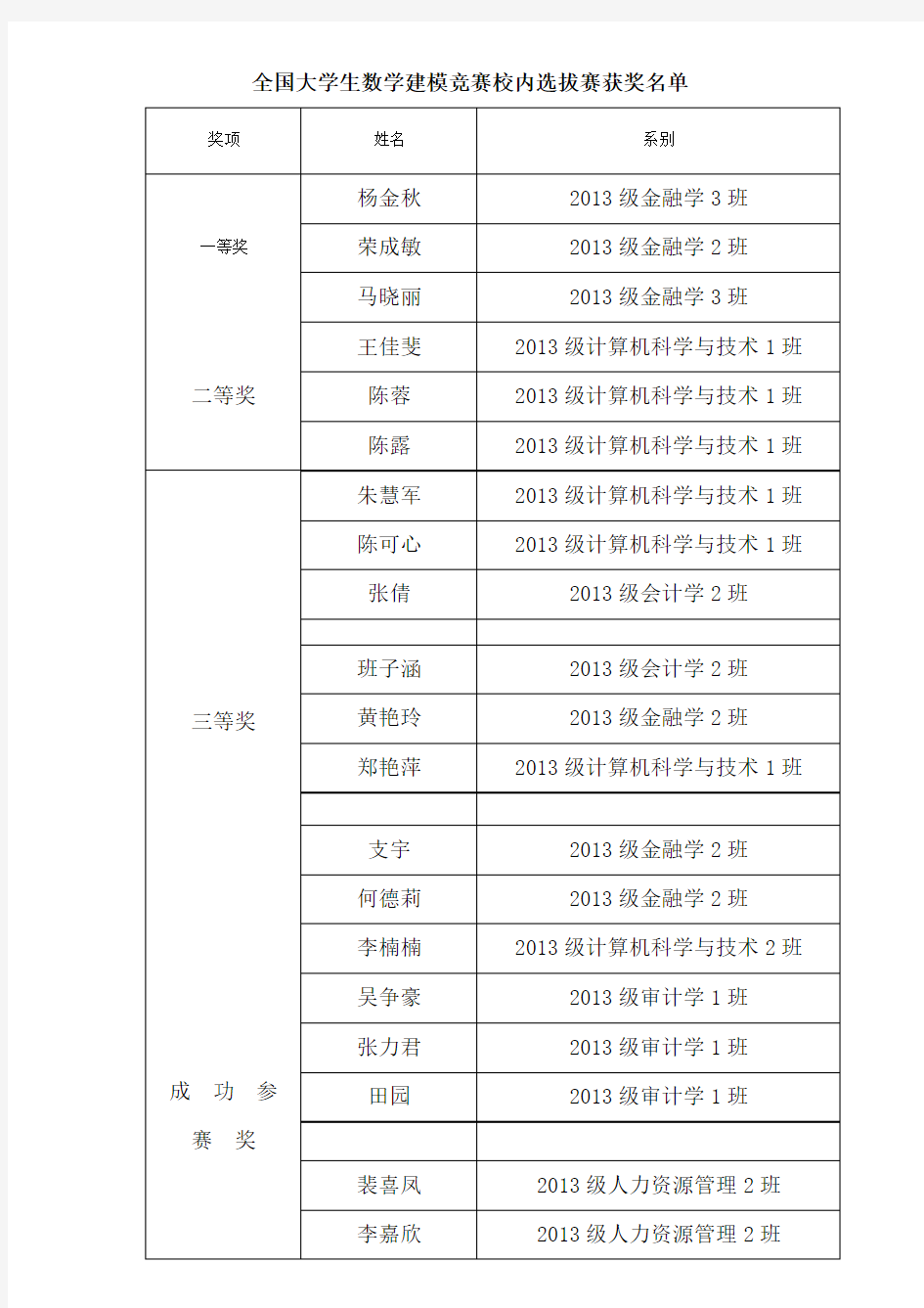 全国大学生数学建模竞赛校内选拔赛获奖名单