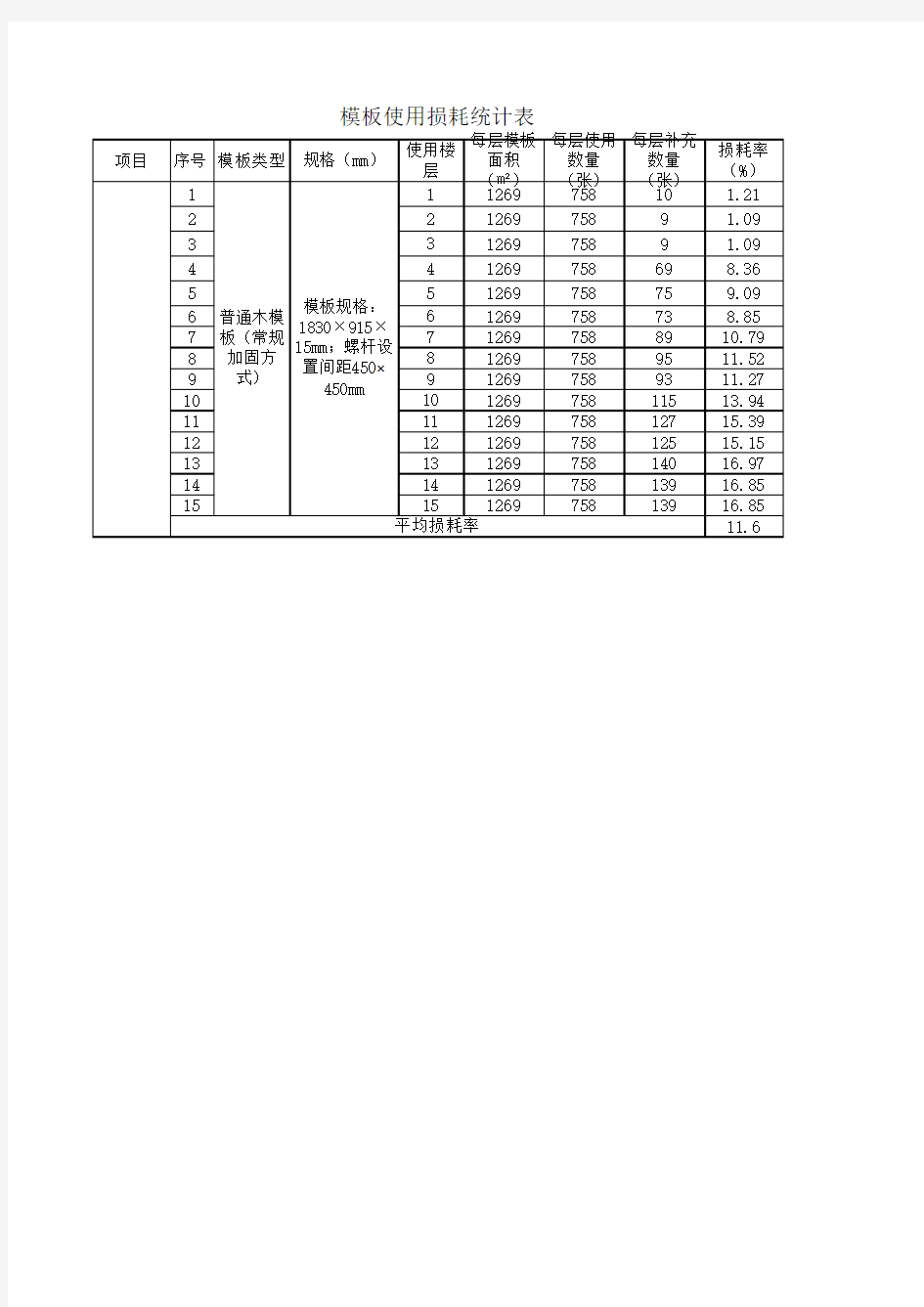 模板成本分析统计表