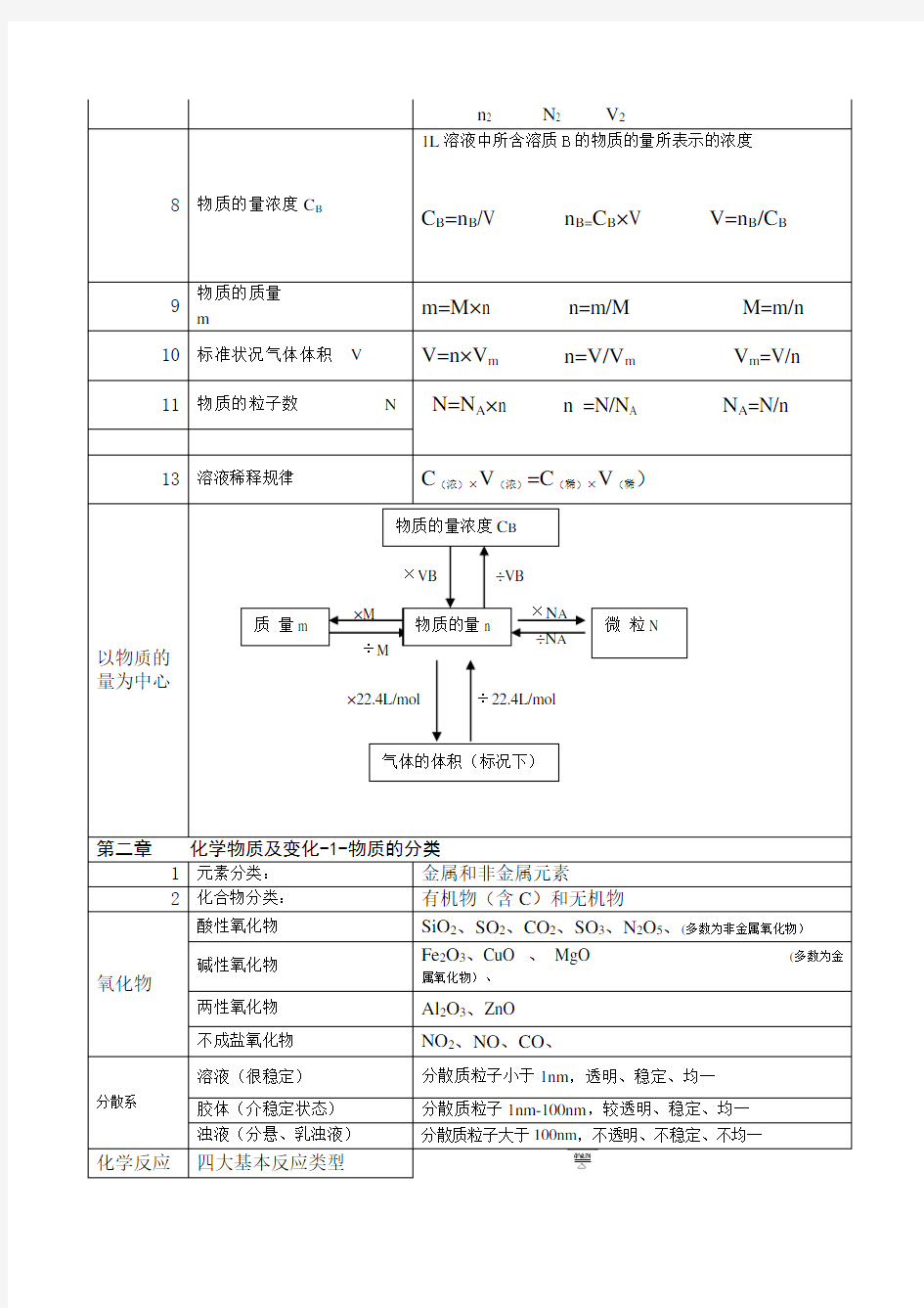 高一化学必修一知识点总结解析