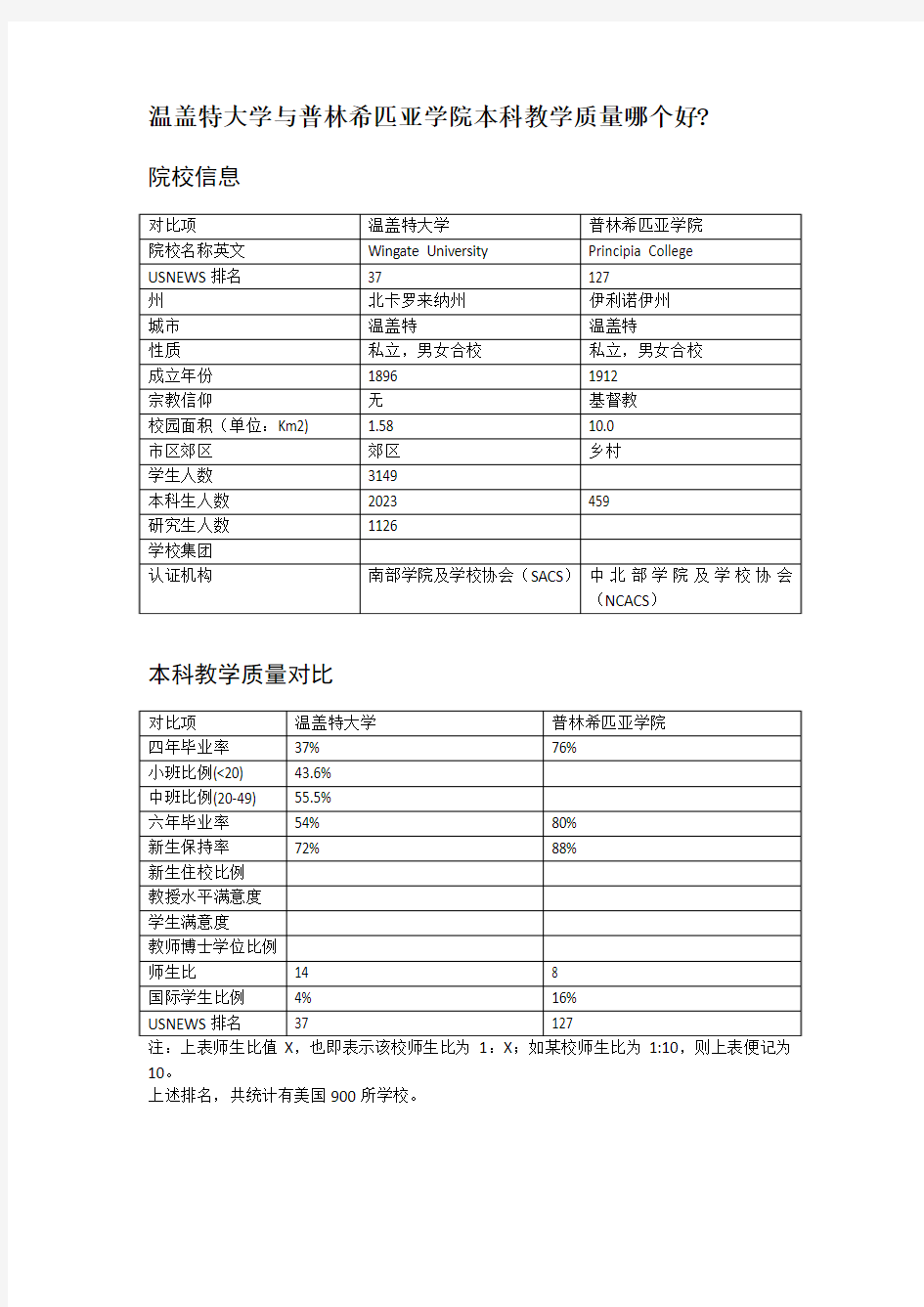 温盖特大学与普林希匹亚学院本科教学质量对比