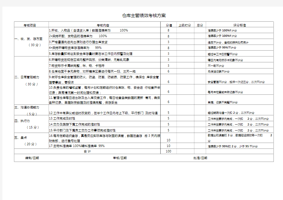 仓库主管绩效考核表