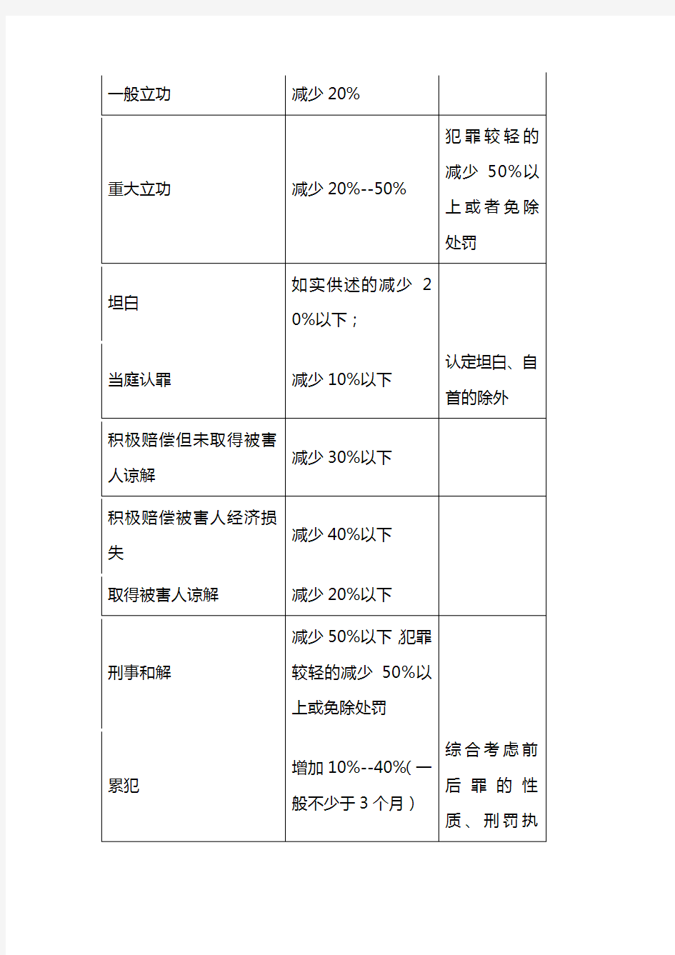 最高院量刑指导意见2019