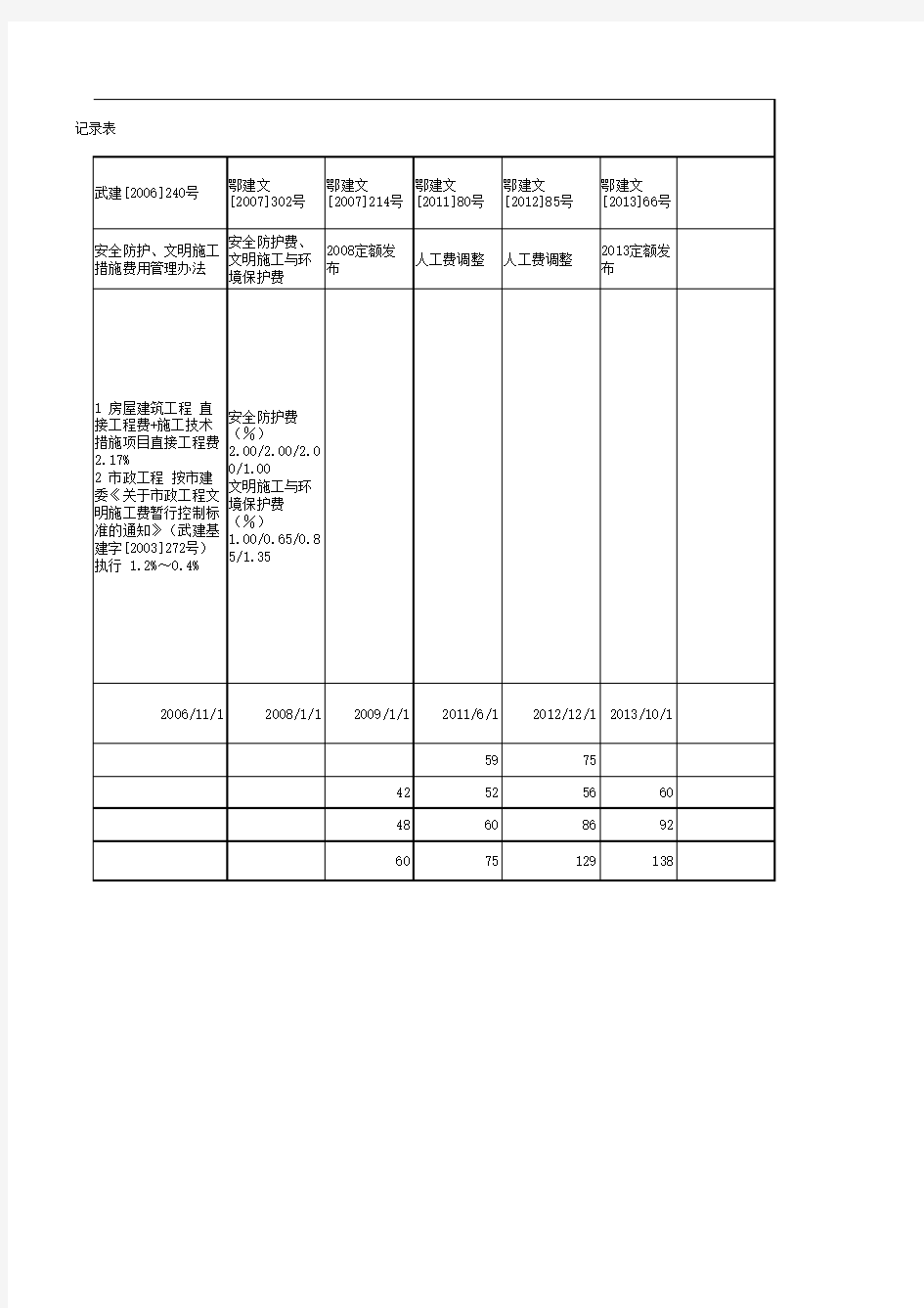 湖北省人工费调整记录(1)