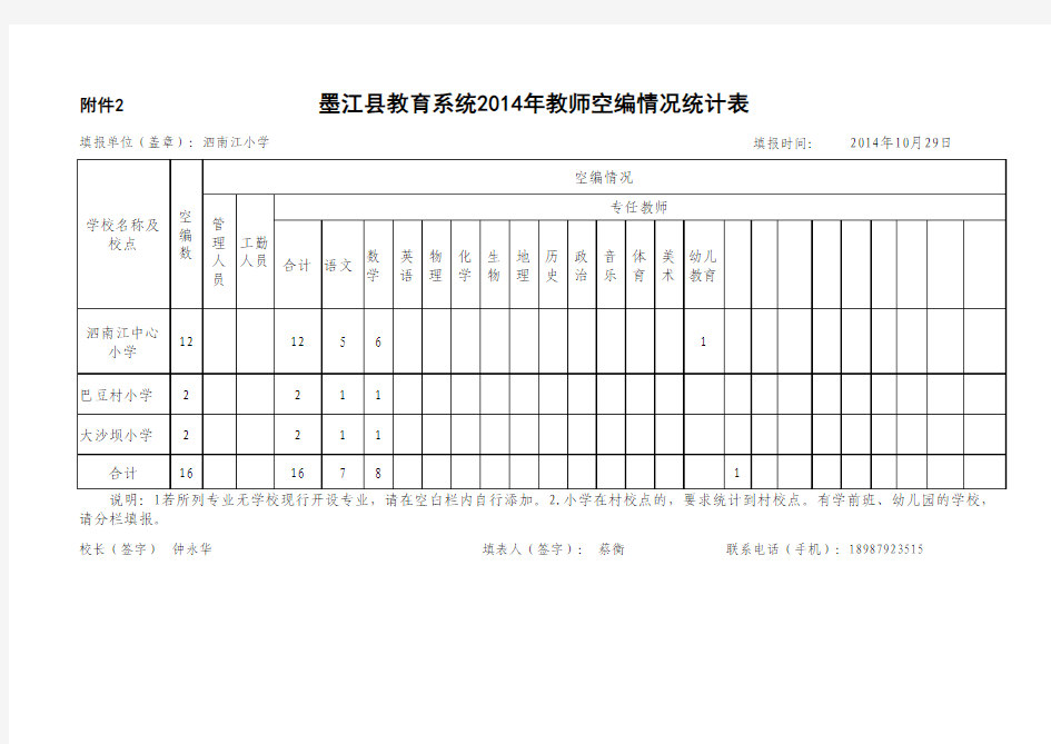 泗南江小学教育系统2015年事业单位公开招聘工作人员计划申报表