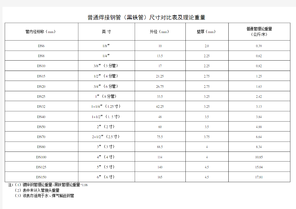 普通焊接钢管(黑铁管)尺寸对比表及理论重量