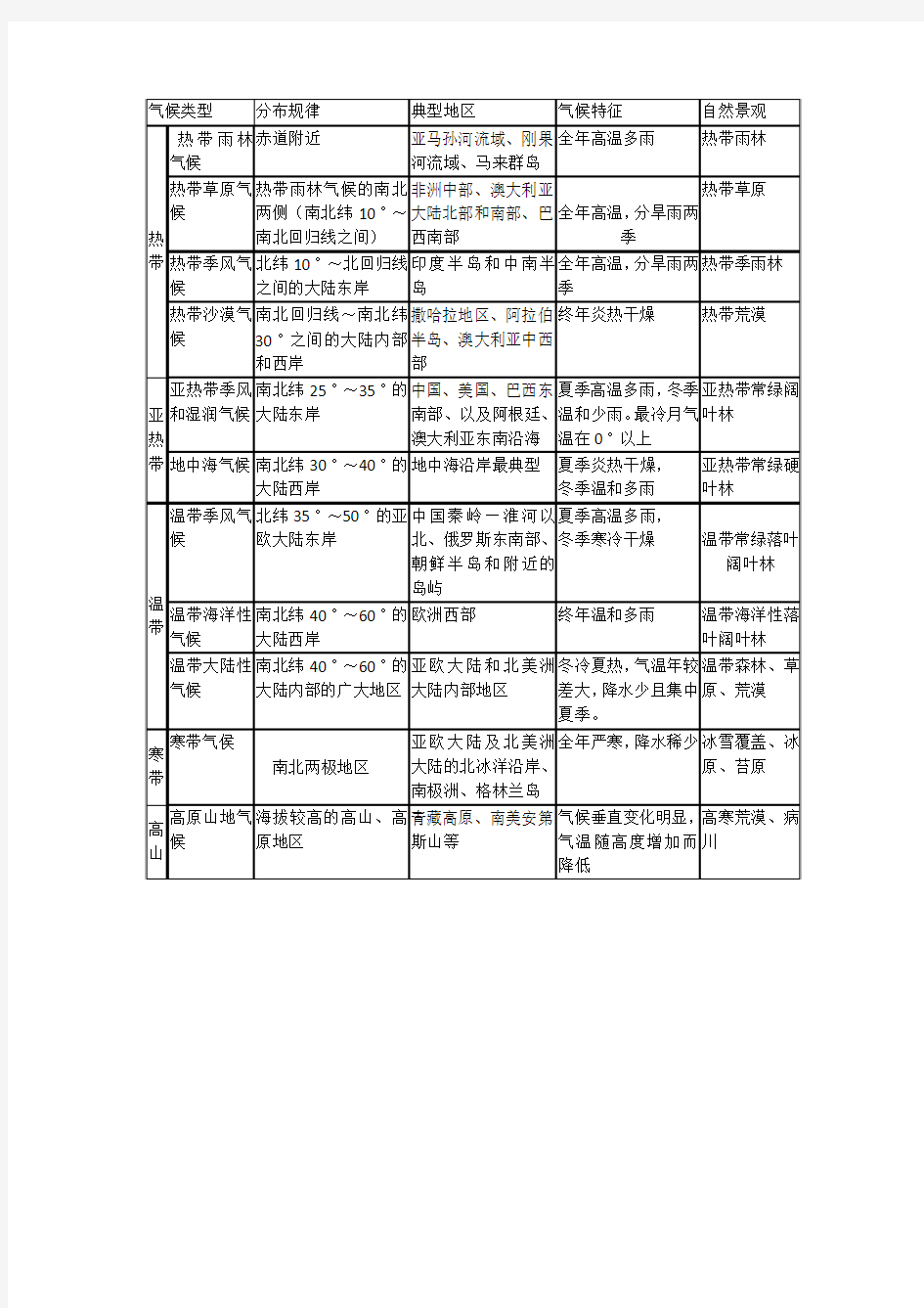 七年级地理世界主要气候类型特征