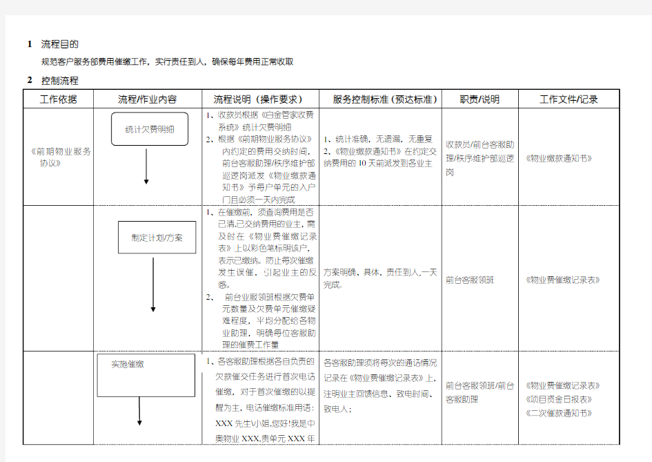 物业费催缴流程