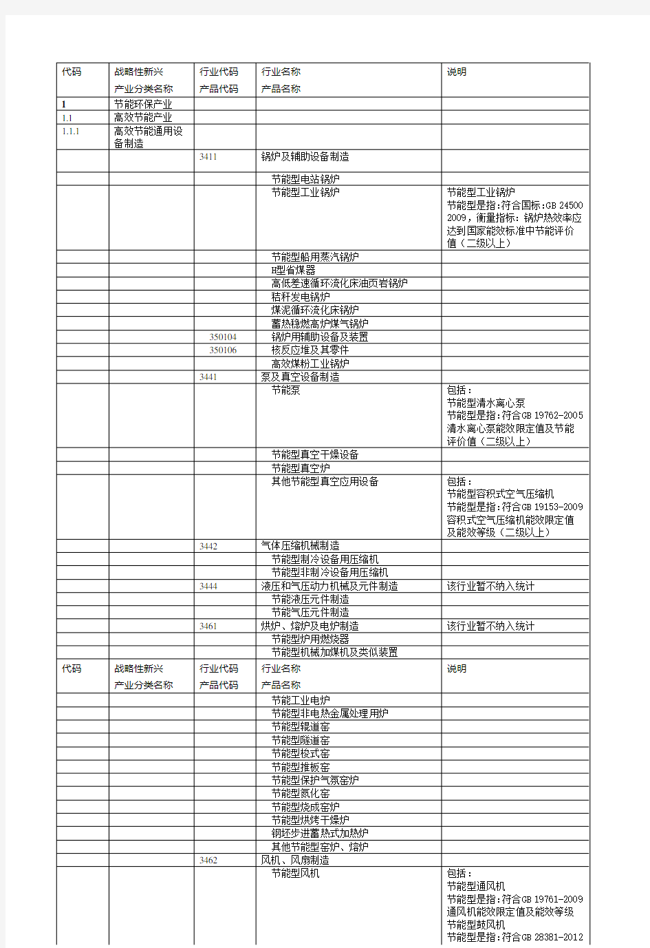 国家统计局：战略性新兴产业分类目录(行业代码和产品代码)最新2017