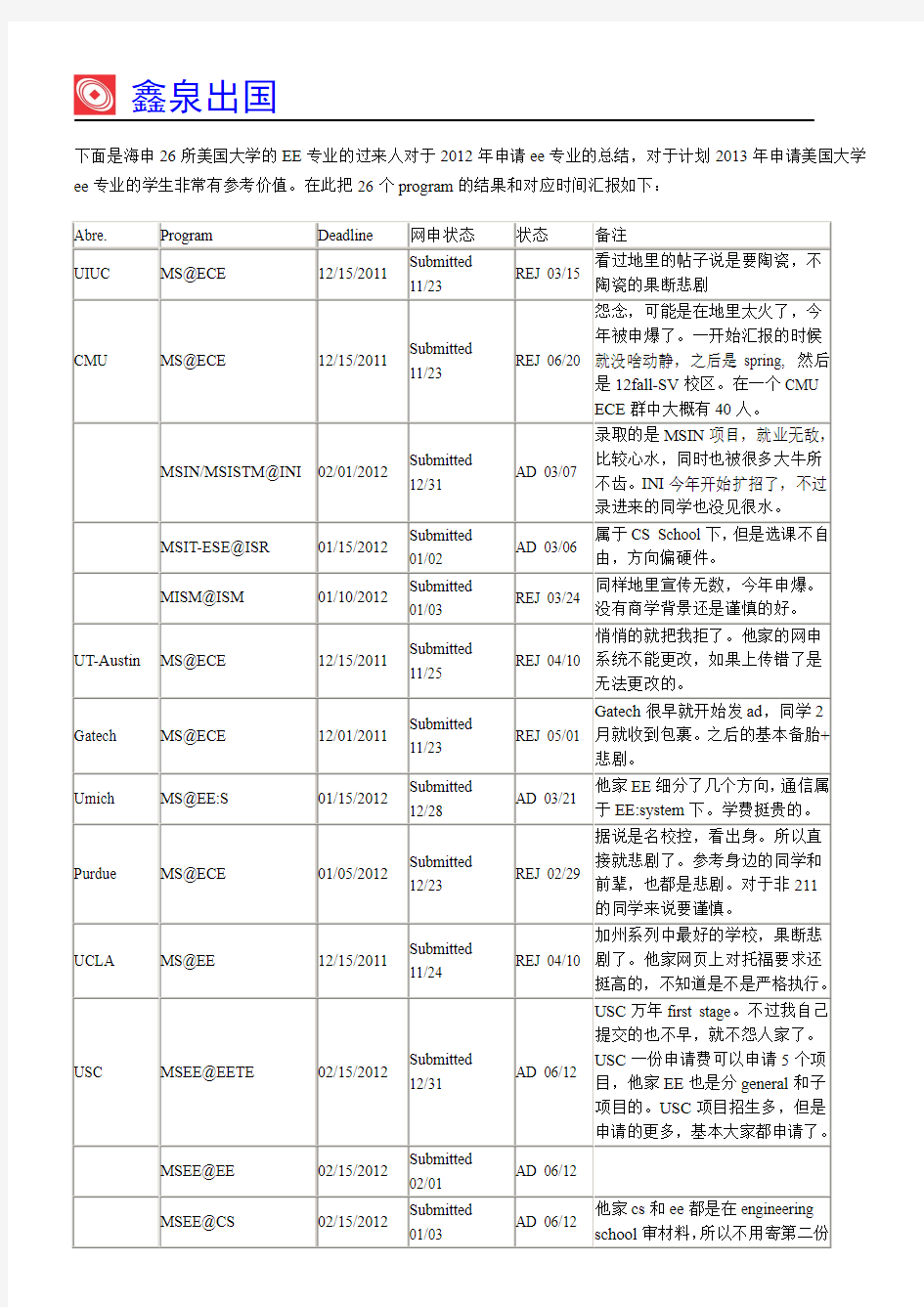 经验帖：26所美国大学EE专业申请总结