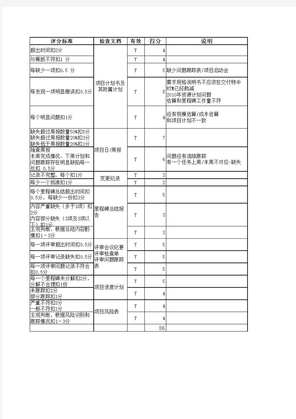 项目管理评估表