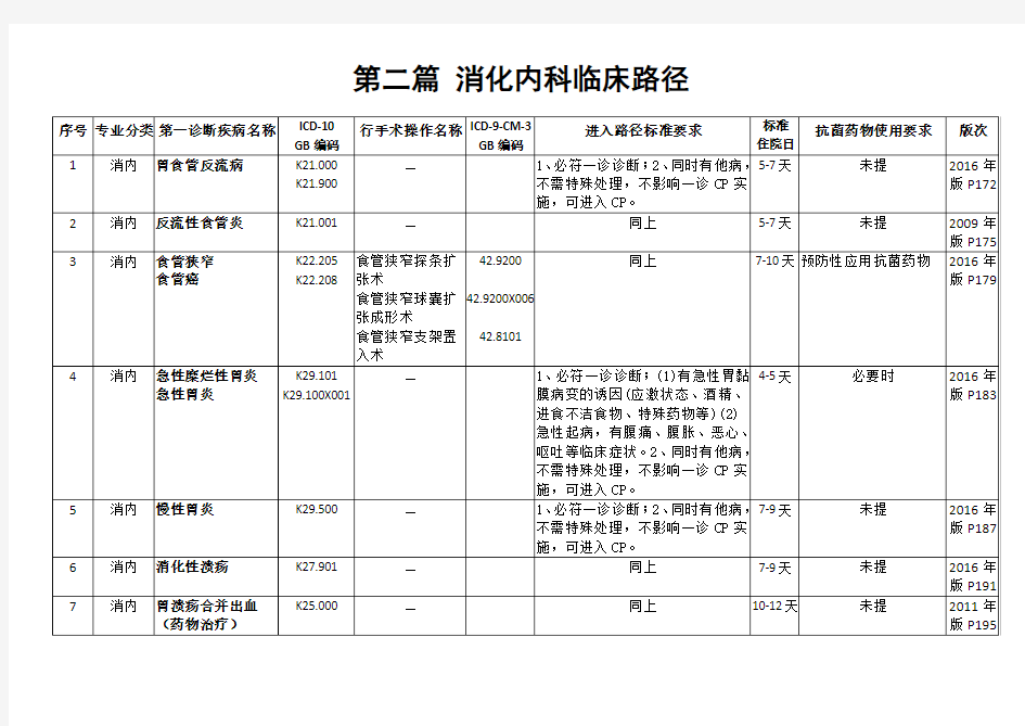 消化内科临床路径