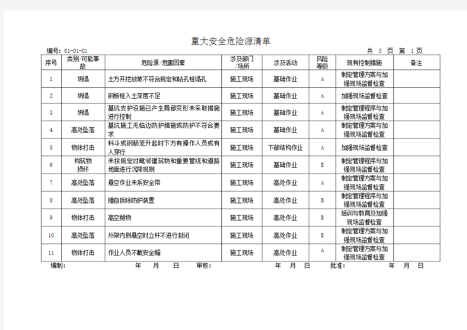 工程重大危险源清单