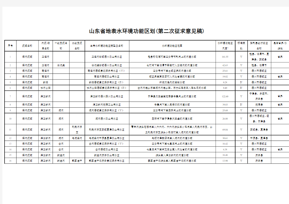 地表水环境功能区划