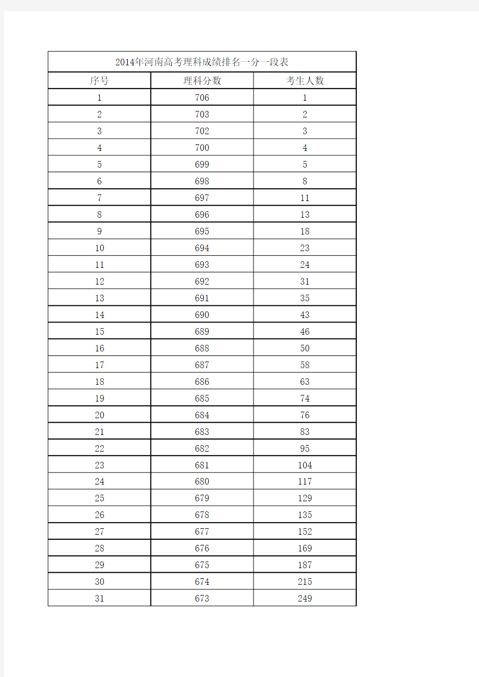 2014年河南高考理科成绩排名分数段一分一段