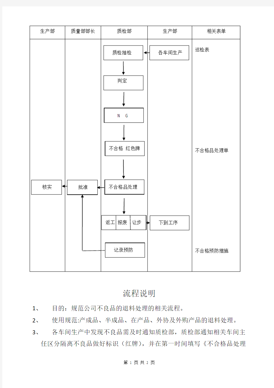 不合格品处理流程