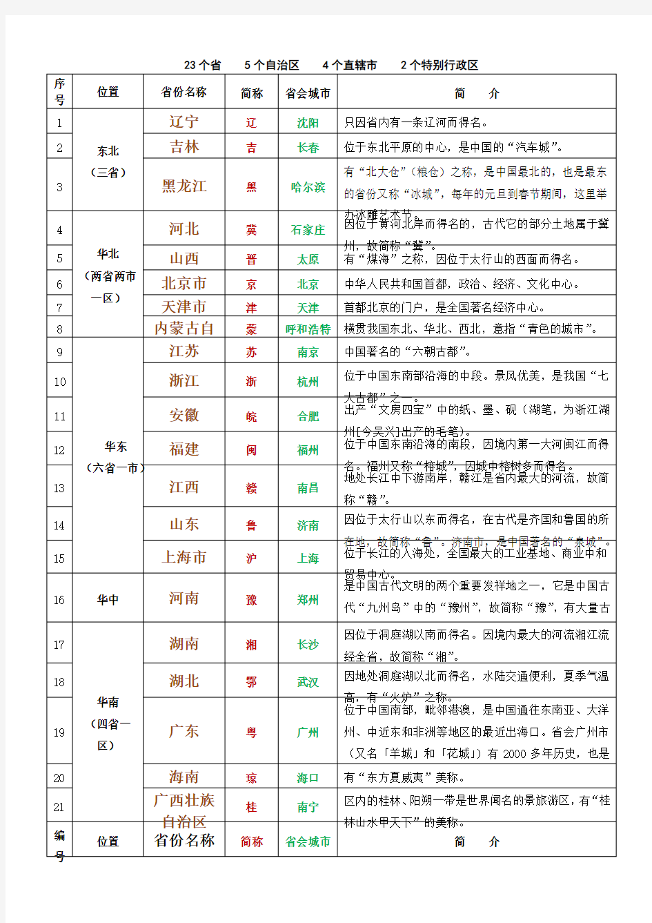 全国各省份简称、简介表