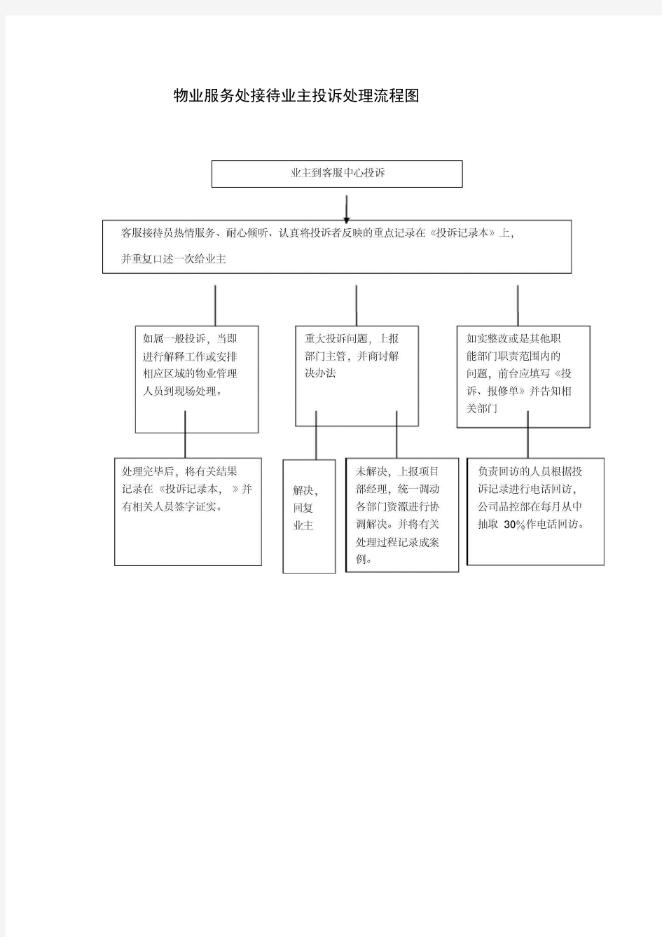 物业服务工作流程图