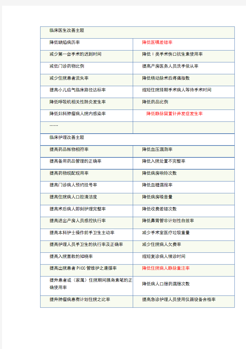 护理品管圈持续质量改进题目集