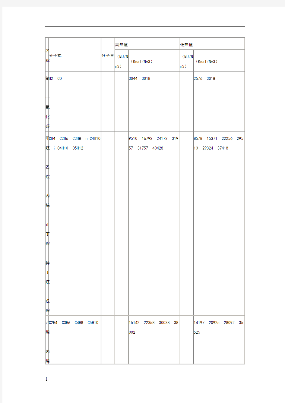 常用气体的热值数据表