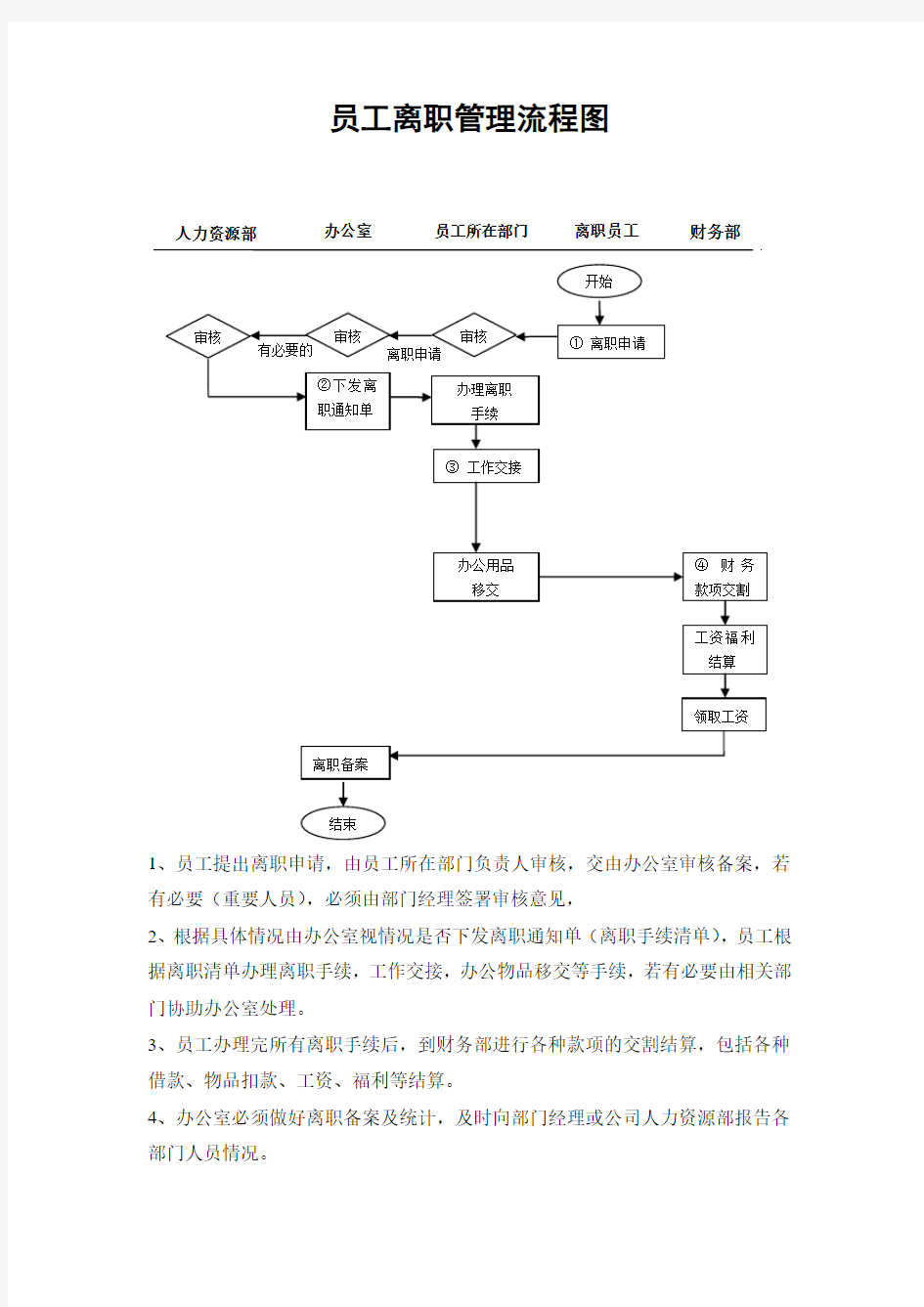 员工入职管理流程图