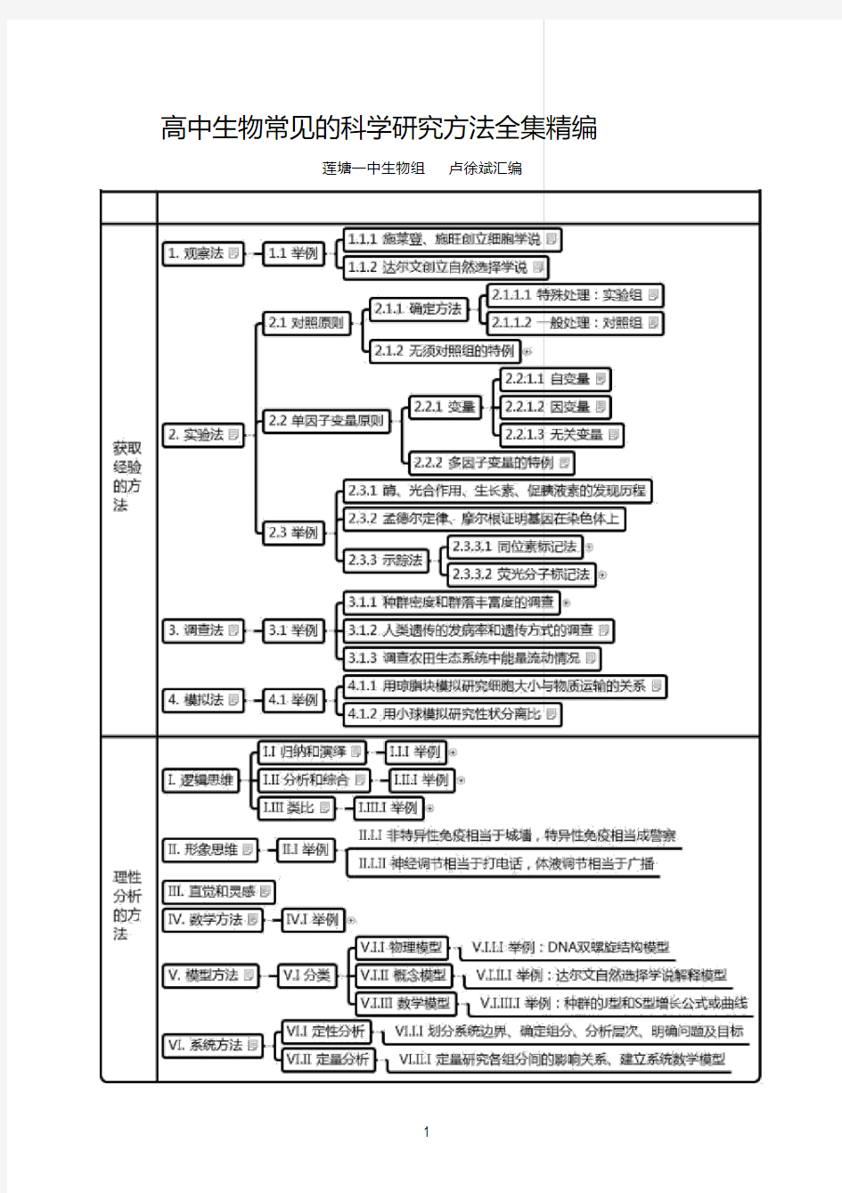 高中生物常见科学研究方法全集汇编