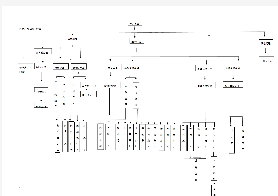 食品公司组织架构图