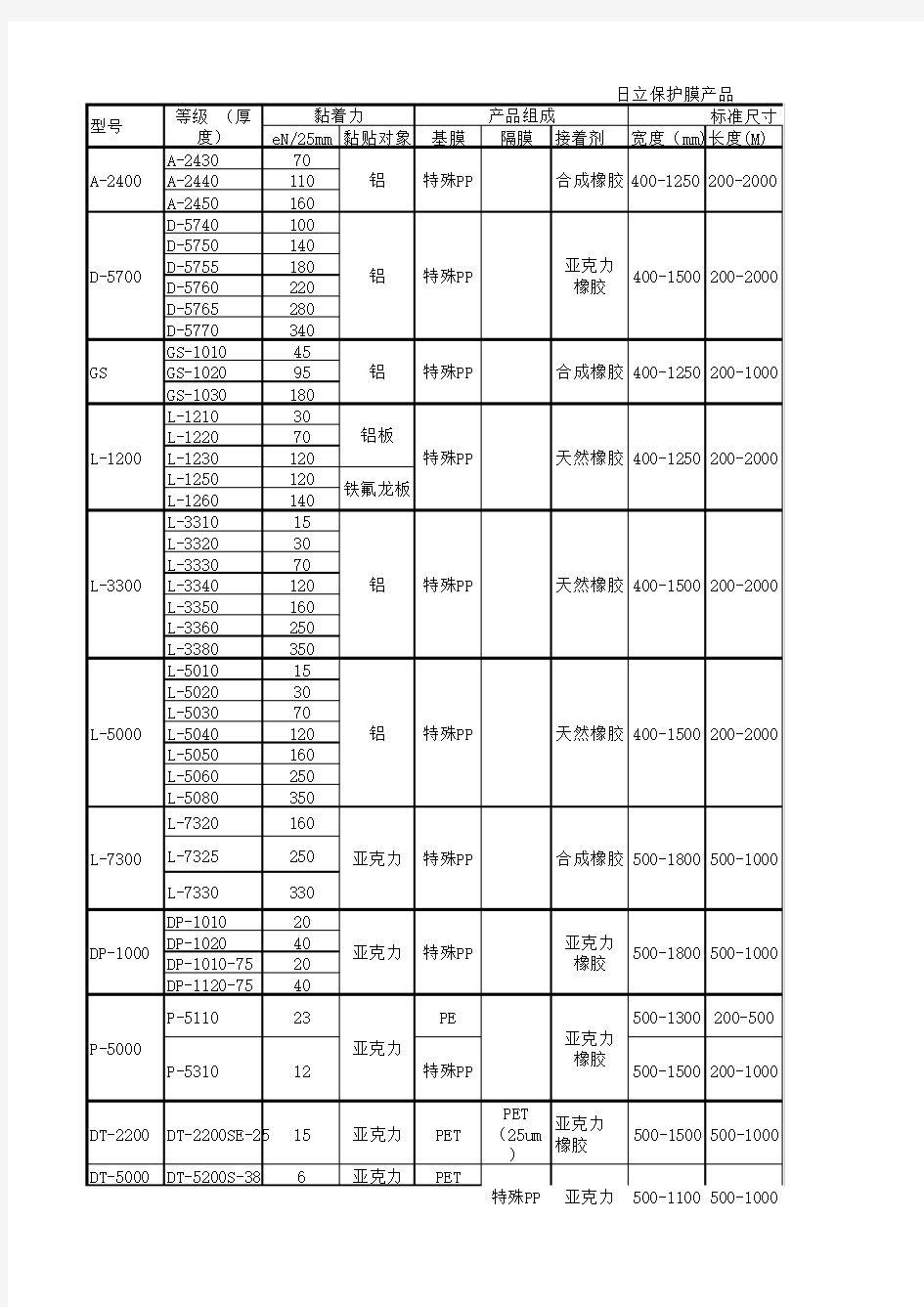 日立保护膜产品用途一览表