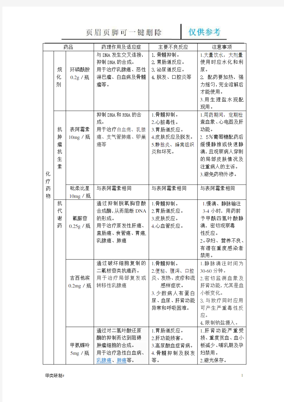 科室常用药与备用药(内容清晰)