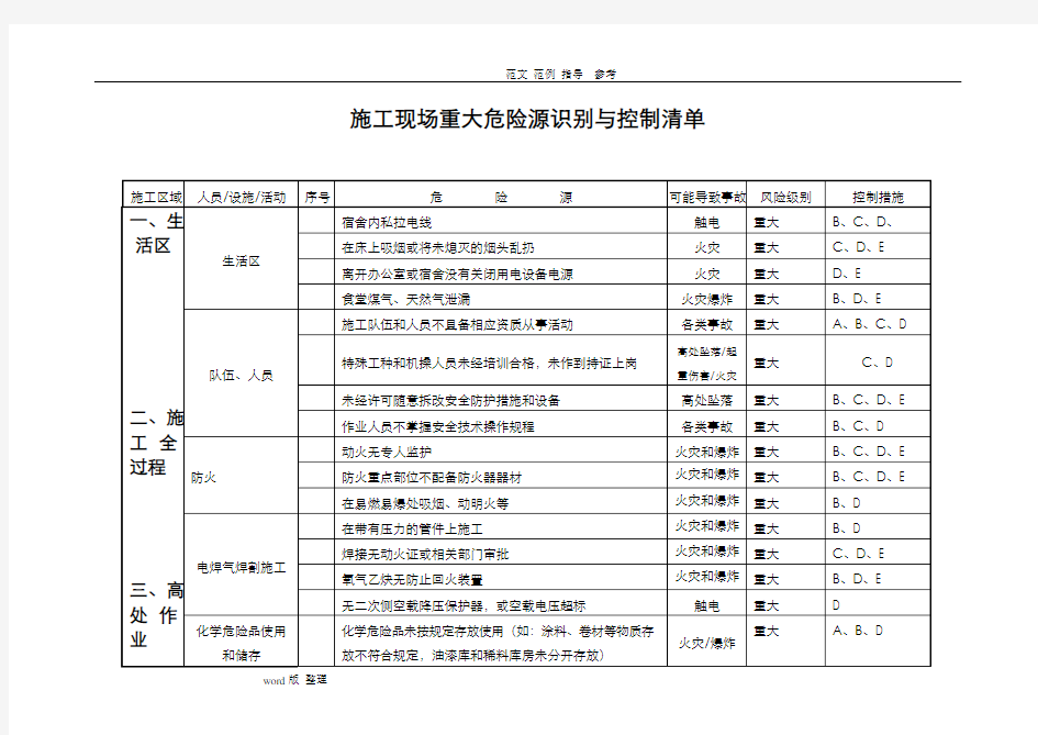 建筑施工现场重大危险源和控制清单