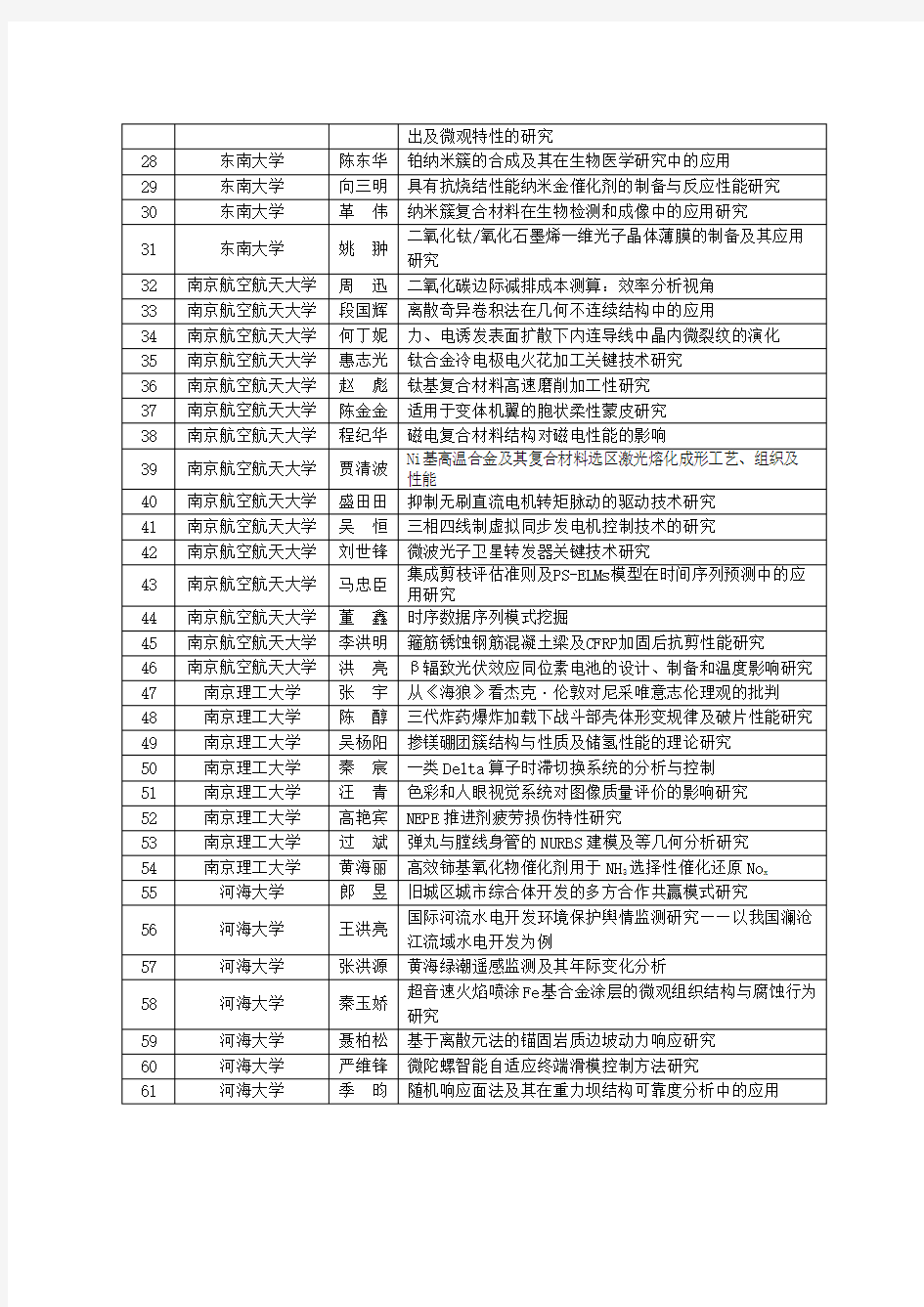 2016年江苏省优秀硕士学位论文名单