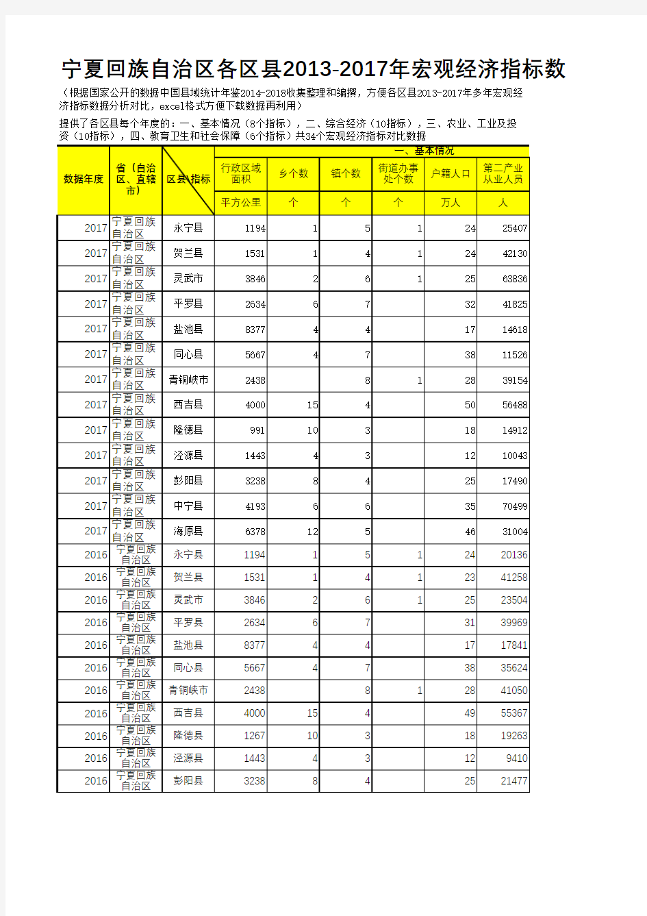 中国县域统计年鉴数据处理：宁夏各区县2013-2017多年宏观经济指标数据分析对比