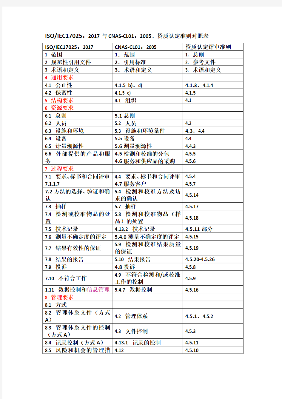 20170903新旧CL01、资质认定准则对照表