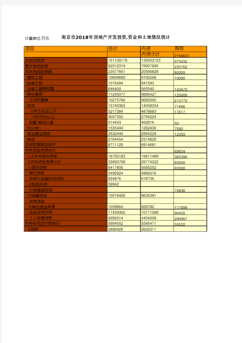 南京市社会经济发展统计年鉴指标数据：2018年房地产开发投资.资金和土地情况统计