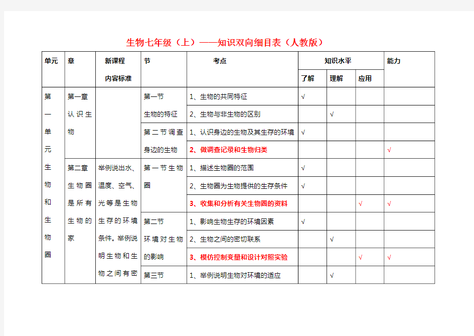 七年级生物上下册--知识双向细目表素材(人教版)