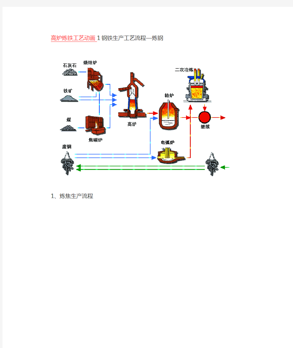 高炉炼铁工艺动画1钢铁生产工艺流程