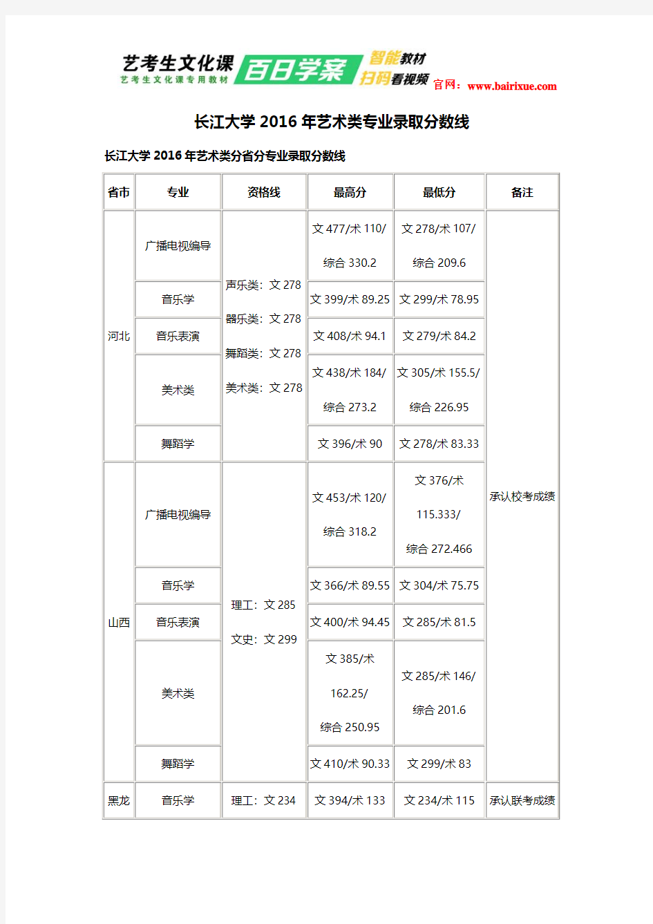 长江大学2016年艺术类专业录取分数线