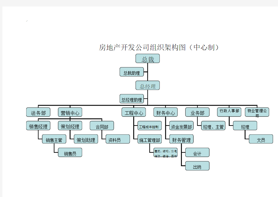 房地产开发企业组织架构图