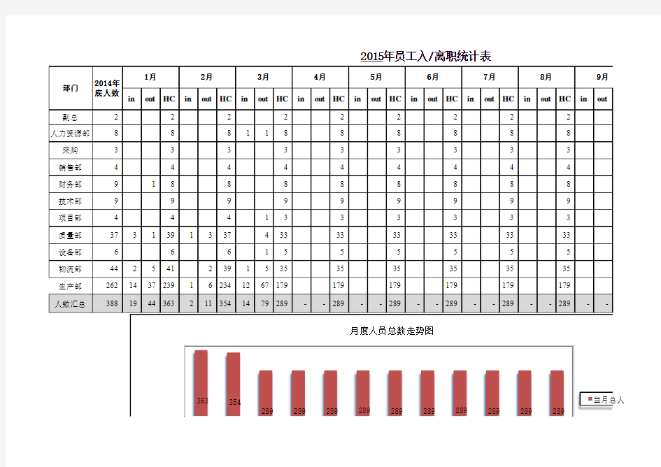 员工入离职统计表2015