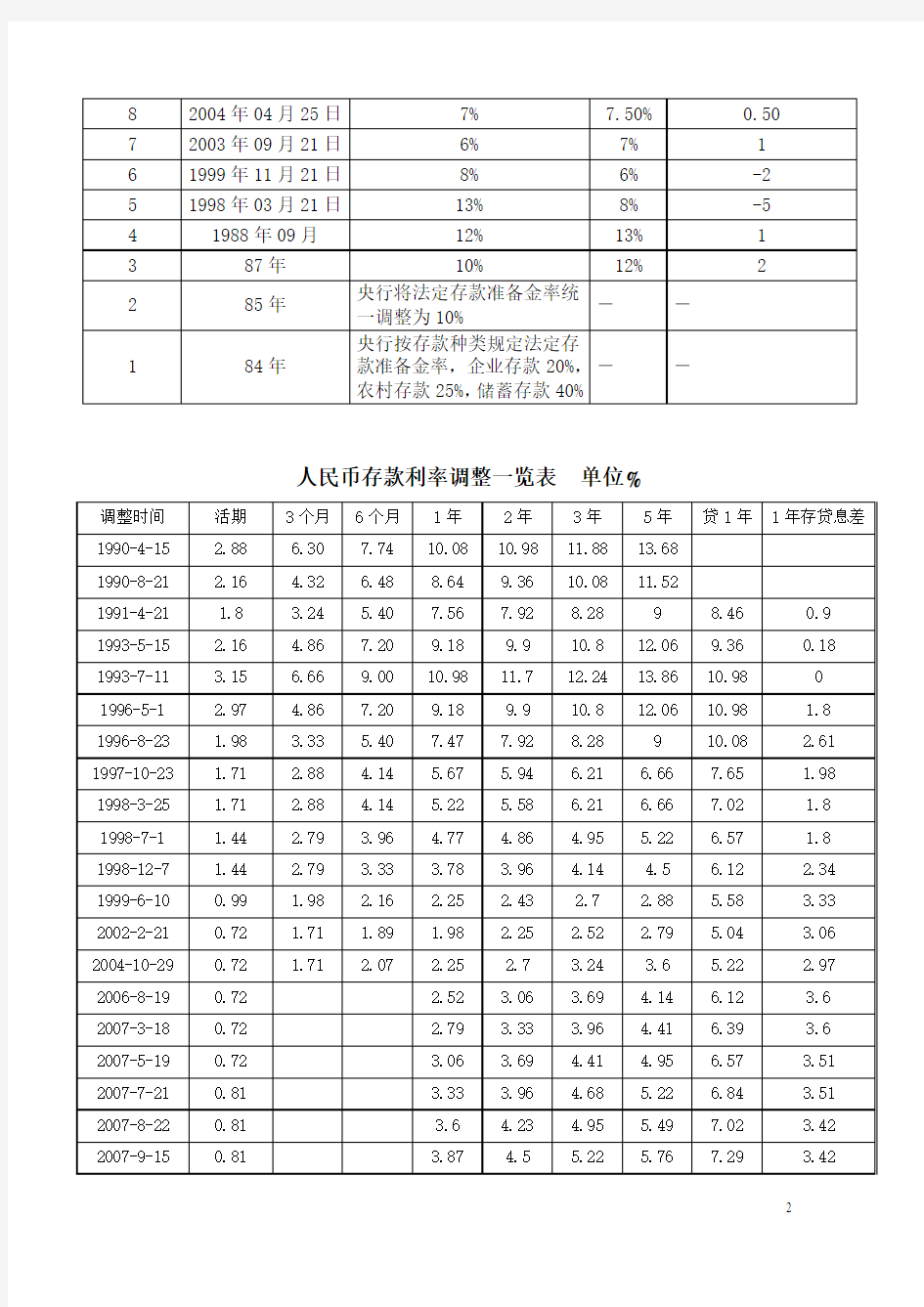 中国银行历年存款准备金率及基准利率调整一览表(最新)