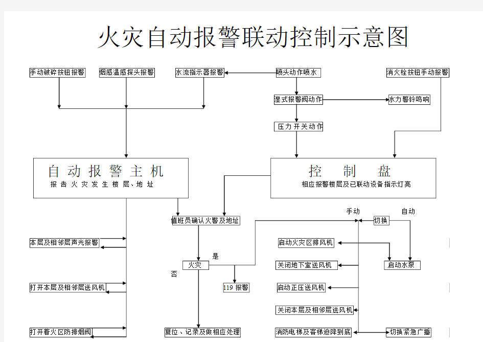 火灾报警处理流程图