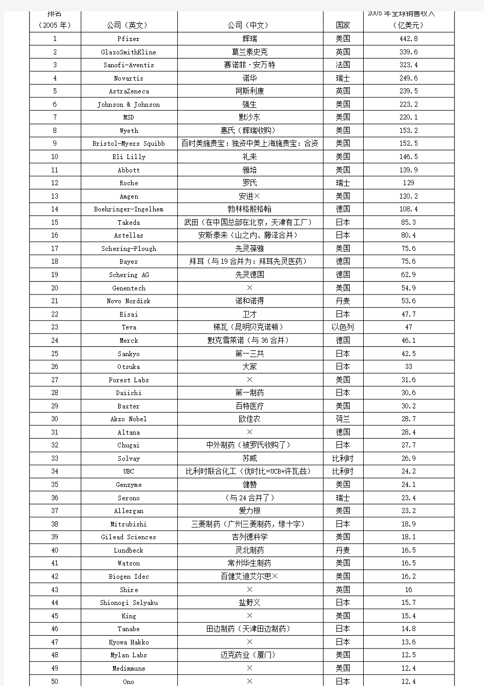 全球前50名药企排名