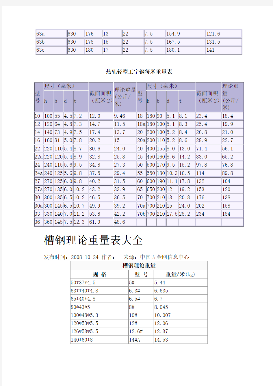 工字钢理论重量表大全