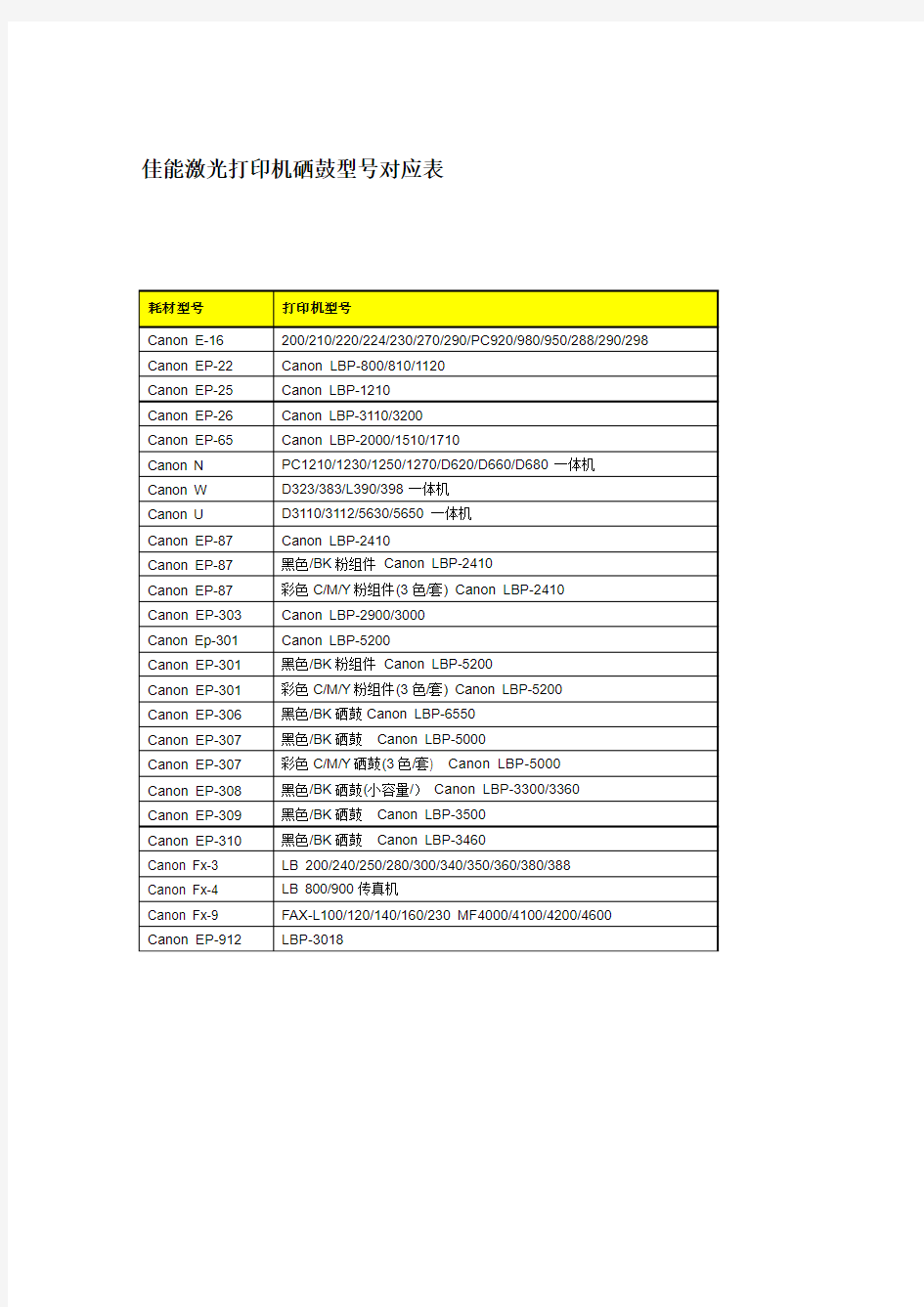 佳能硒鼓墨盒型号对照表