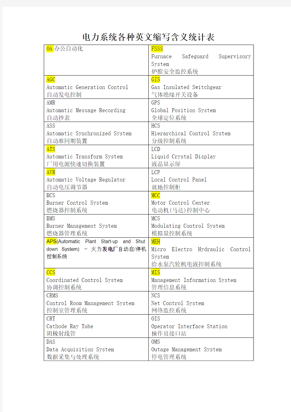 电力系统各种英文缩写含义统计表
