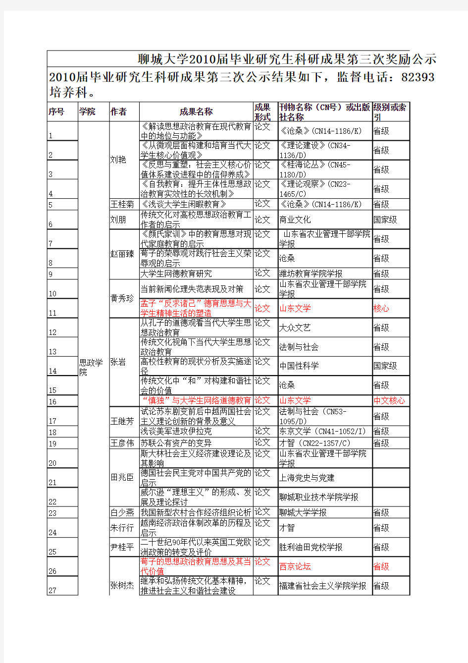 聊城大学2010届毕业研究生论文发表统计