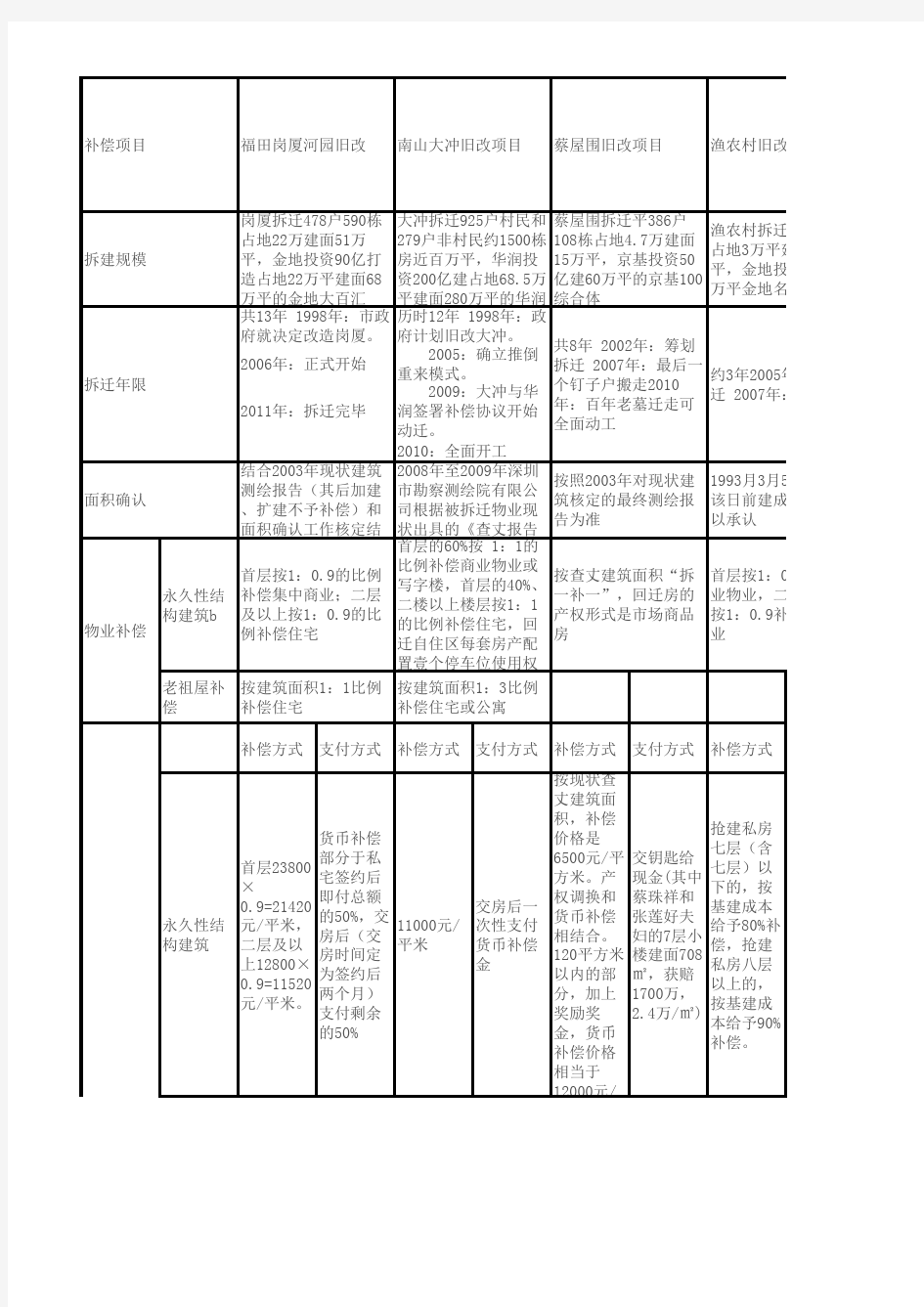 深圳市城市更新补偿方案(多个项目汇总)