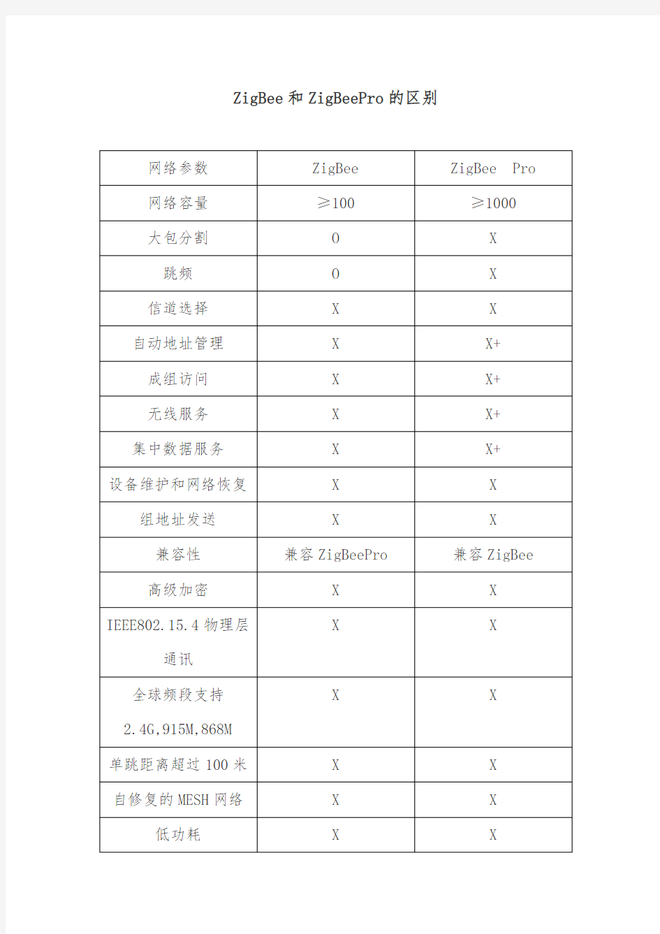 zigbee2007和zigbee_pro的对比