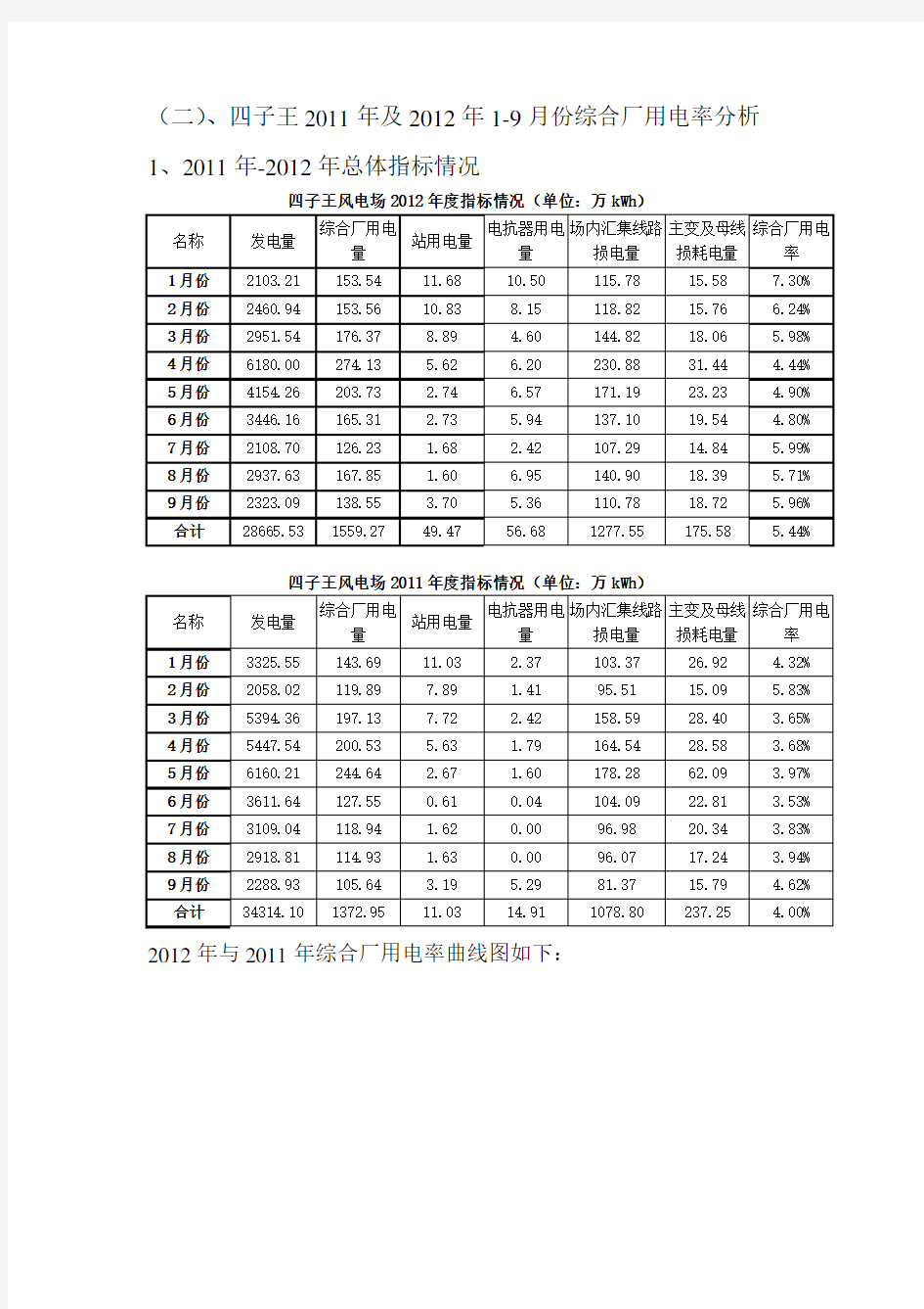 风电场综合厂用电率分析