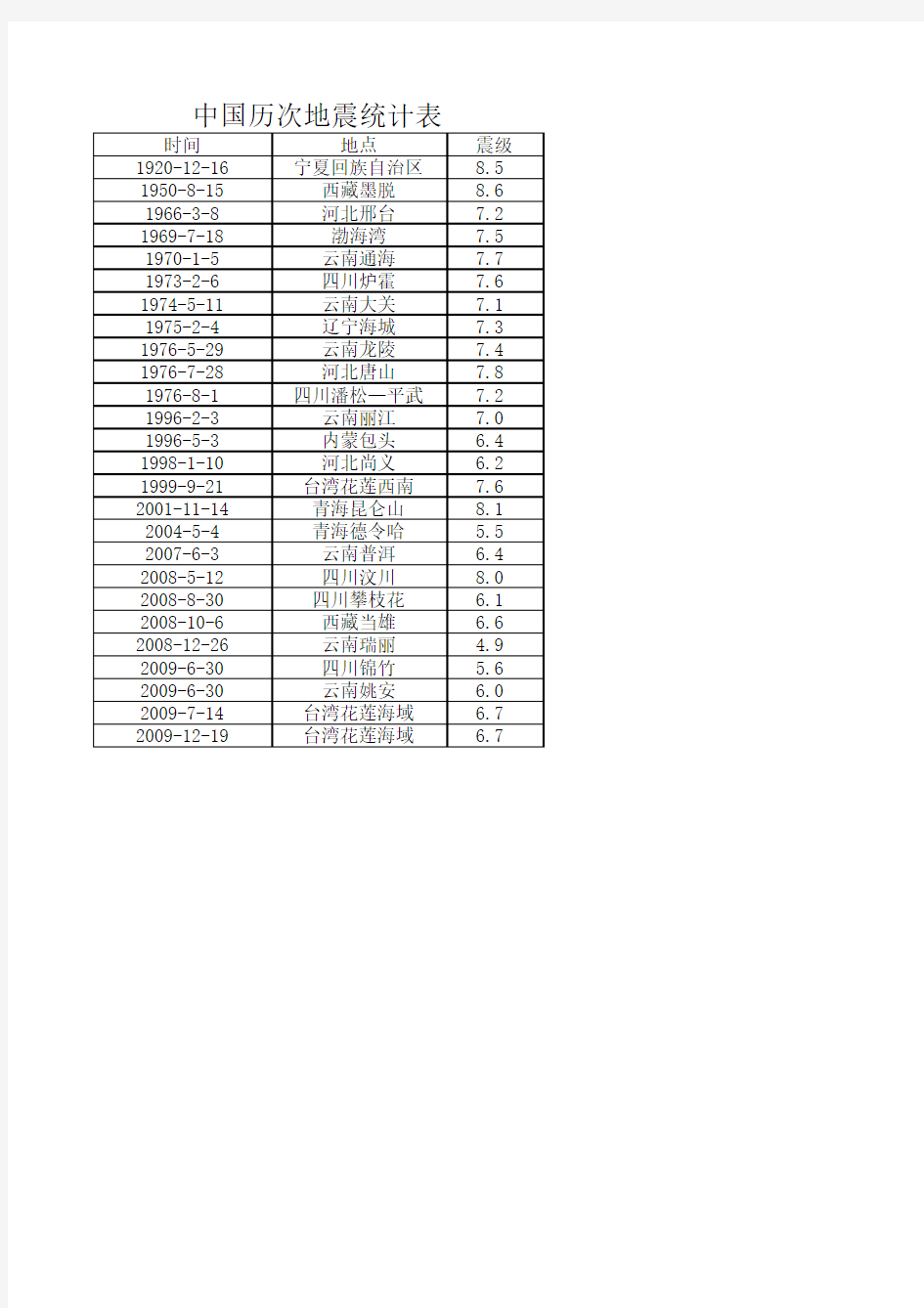 中国历次地震统计表